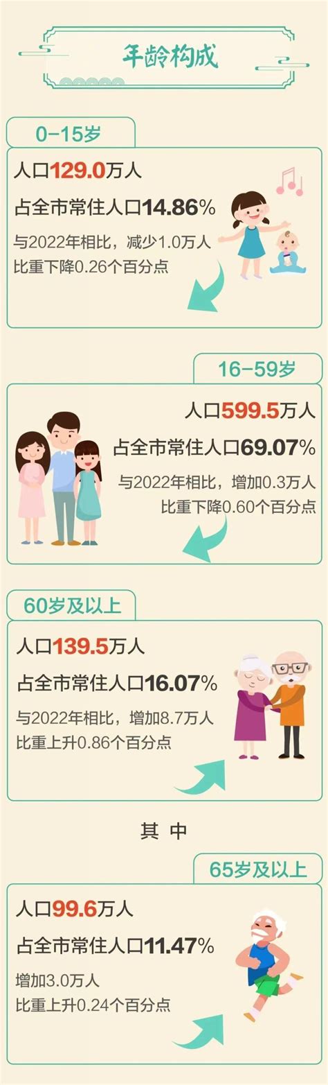 昆明市人口|868万！昆明市常住人口主要数据公报出炉